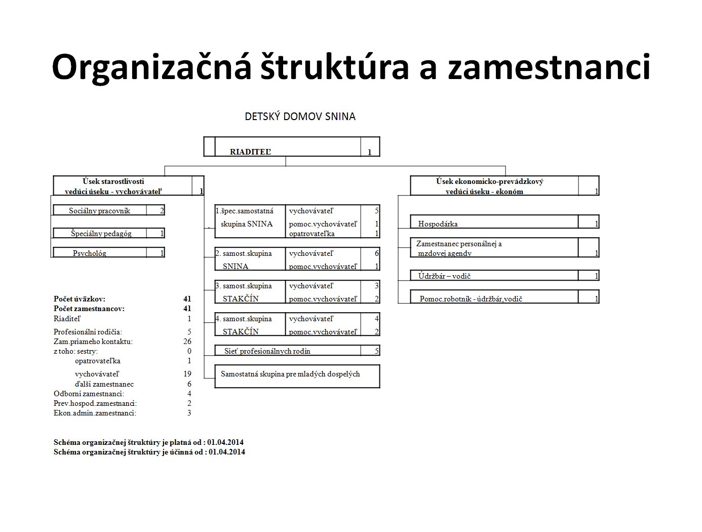 Organizačná štruktúra